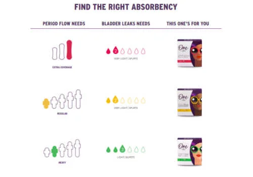 find the Poise product you need for absorbancy